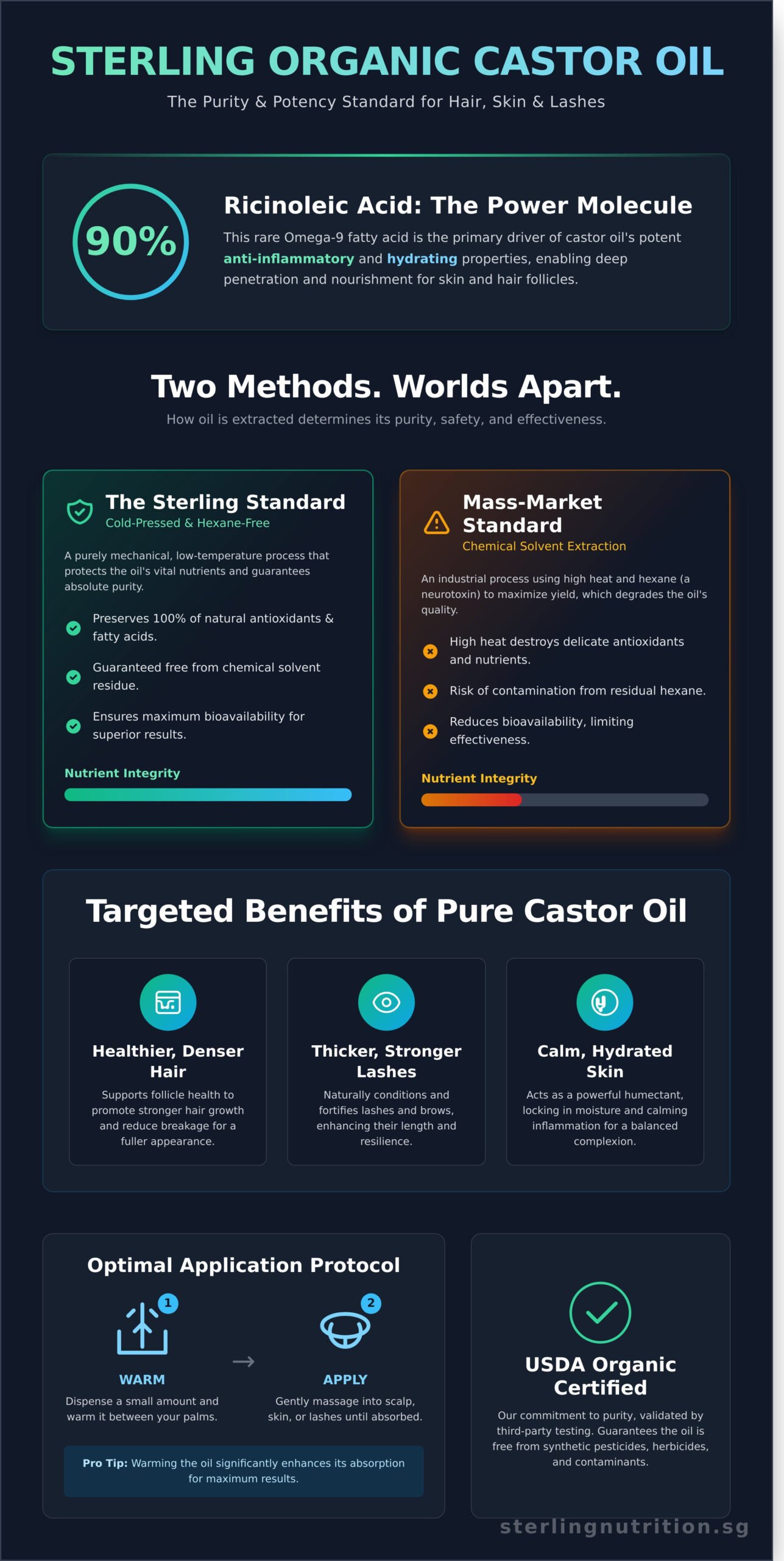 Sterling Organic Castor Oil: The Definitive Guide to Purity and Performance - Infographic